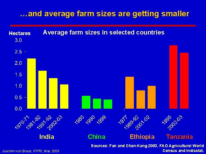 …and average farm sizes are getting smaller Hectares Average farm sizes in selected countries