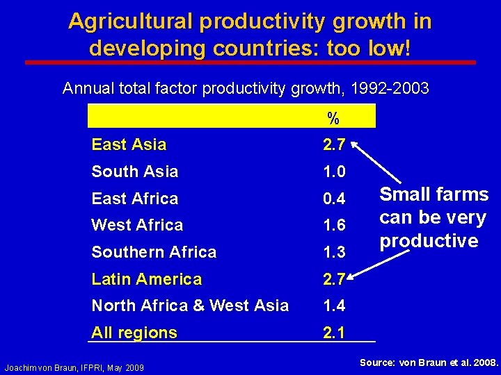 Agricultural productivity growth in developing countries: too low! Annual total factor productivity growth, 1992