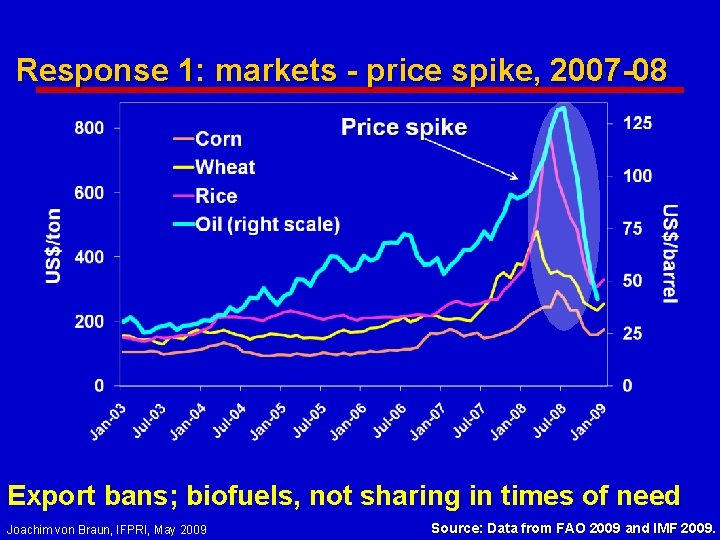 Response 1: markets - price spike, 2007 -08 Export bans; biofuels, not sharing in