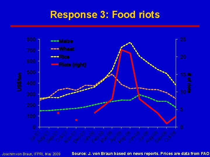 Response 3: Food riots 800 700 500 25 20 15 400 10 300 200