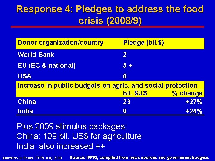 Response 4: Pledges to address the food crisis (2008/9) Donor organization/country Pledge (bil. $)