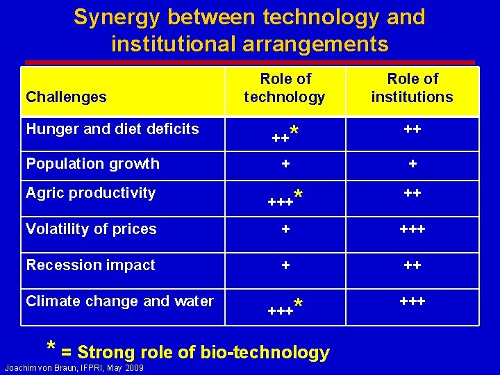 Synergy between technology and institutional arrangements Challenges Hunger and diet deficits Population growth Agric