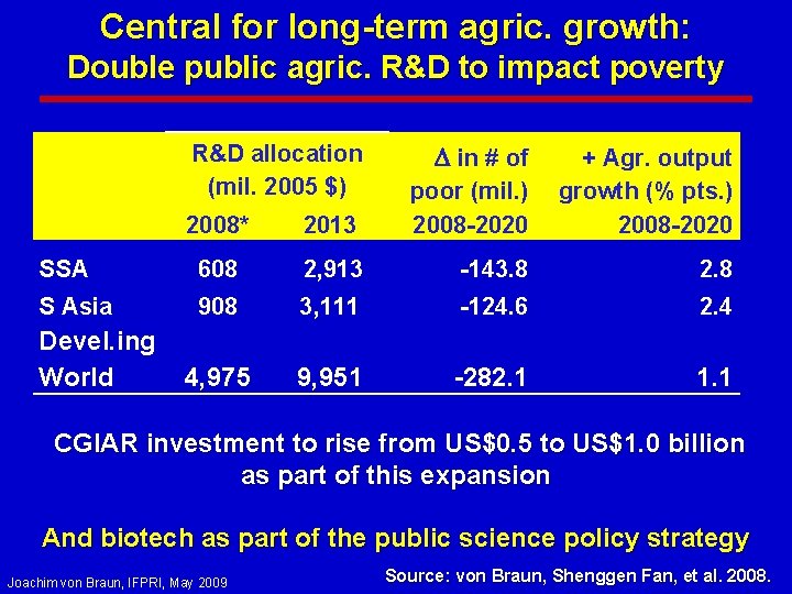 Central for long-term agric. growth: Double public agric. R&D to impact poverty R&D allocation