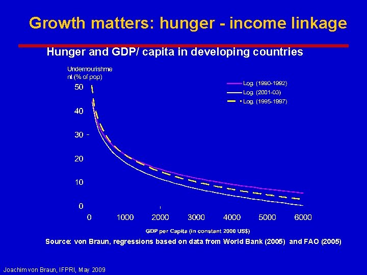Growth matters: hunger - income linkage Hunger and GDP/ capita in developing countries Source: