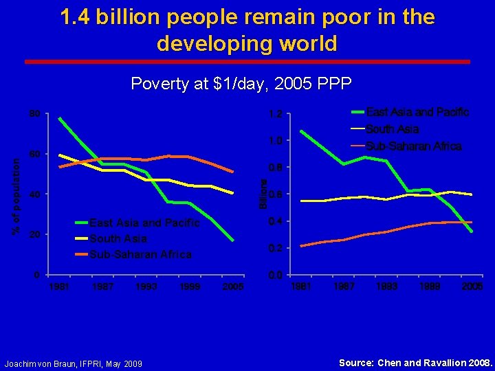 1. 4 billion people remain poor in the developing world Poverty at $1/day, 2005