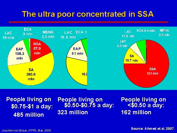 The ultra poor concentrated in SSA People living on $0. 50 -$0. 75 a