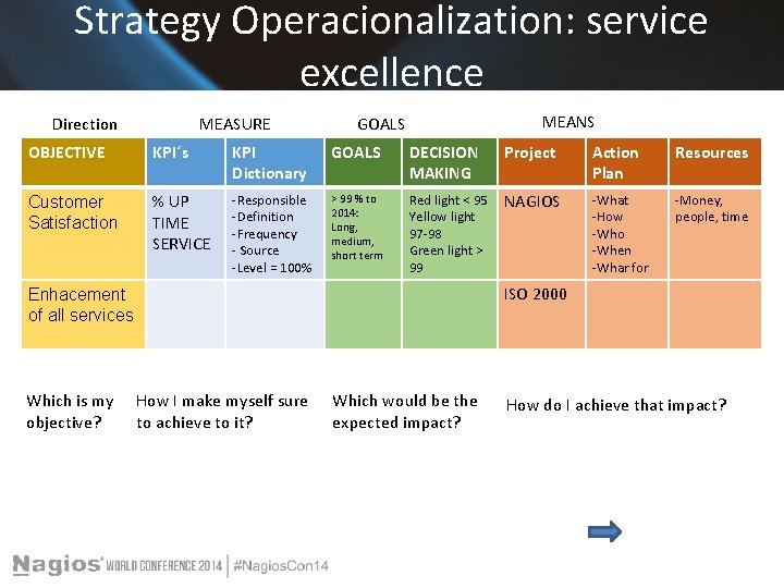 Strategy Operacionalization: service excellence Direction MEASURE MEANS GOALS OBJECTIVE KPI´s KPI Dictionary GOALS DECISION