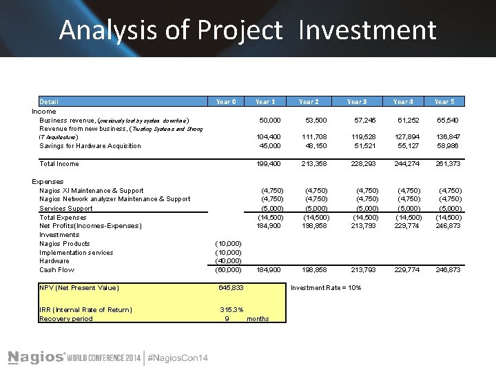 Analysis of Project Investment Detail Year 0 Income Business revenue, (previously lost by system