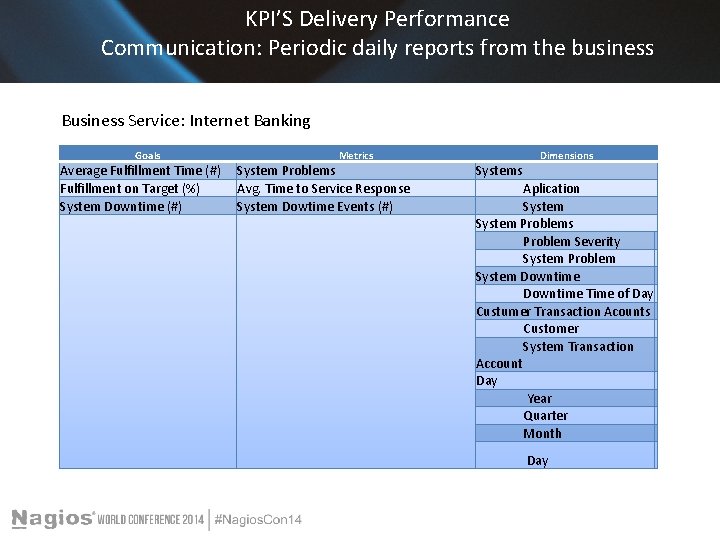 KPI’S Delivery Performance Communication: Periodic daily reports from the business Business Service: Internet Banking