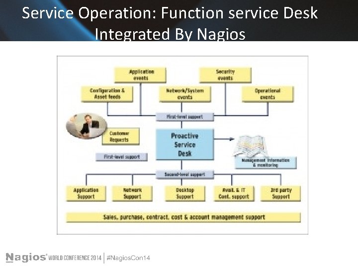 Service Operation: Function service Desk Integrated By Nagios 