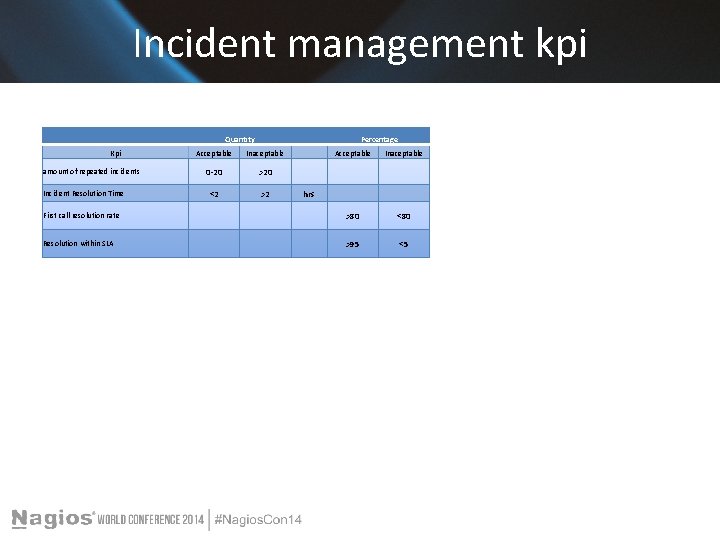 Incident management kpi Quantity Kpi Percentage Acceptable Inaceptable 0 -20 >20 Incident Resolution Time
