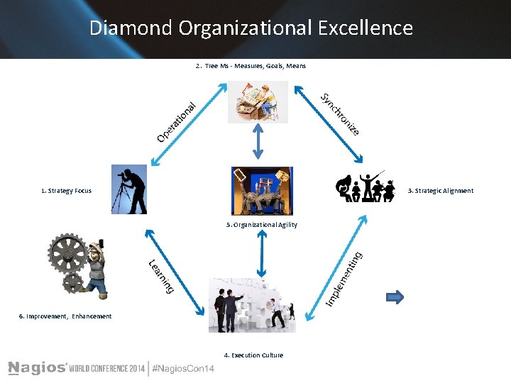 Diamond Organizational Excellence 2. Tree Ms - Measures, Goals, Means 3. Strategic Alignment 1.