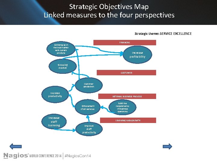 Strategic Objectives Map Linked measures to the four perspectives Strategic Objectives Map Strategic theme: