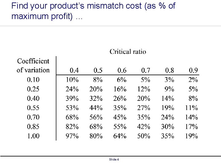 Find your product’s mismatch cost (as % of maximum profit) … Slide 4 