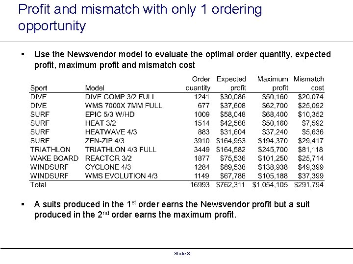 Profit and mismatch with only 1 ordering opportunity § Use the Newsvendor model to Profit and mismatch with only 1 ordering opportunity § Use the Newsvendor model to