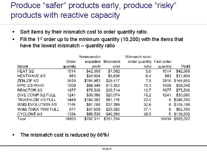 Produce “safer” products early, produce “risky” products with reactive capacity § Sort items by Produce “safer” products early, produce “risky” products with reactive capacity § Sort items by