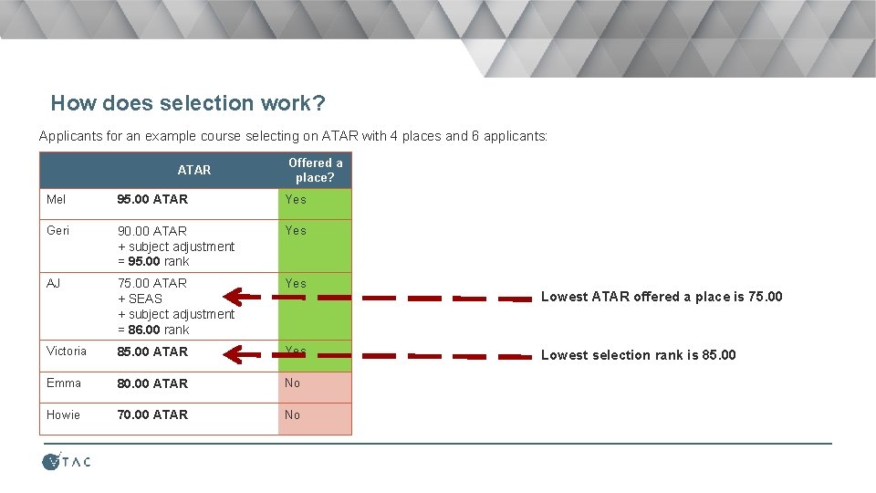 How does selection work? Applicants for an example course selecting on ATAR with 4