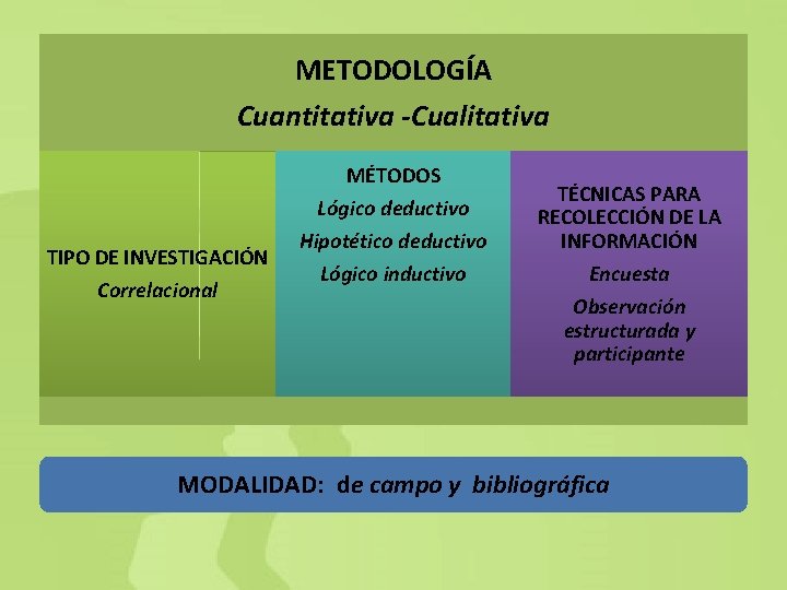 METODOLOGÍA Cuantitativa -Cualitativa MÉTODOS Lógico deductivo TIPO DE INVESTIGACIÓN Correlacional Hipotético deductivo Lógico inductivo