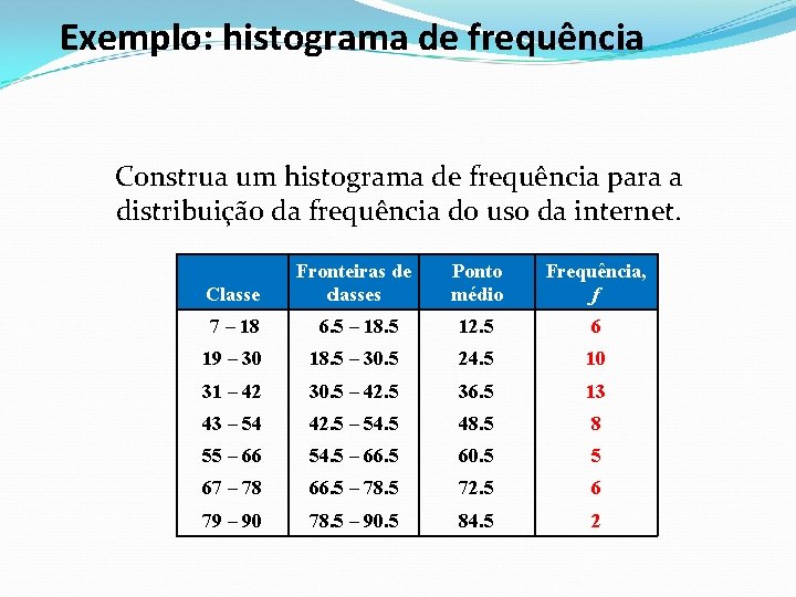 Exemplo: histograma de frequência Construa um histograma de frequência para a distribuição da frequência