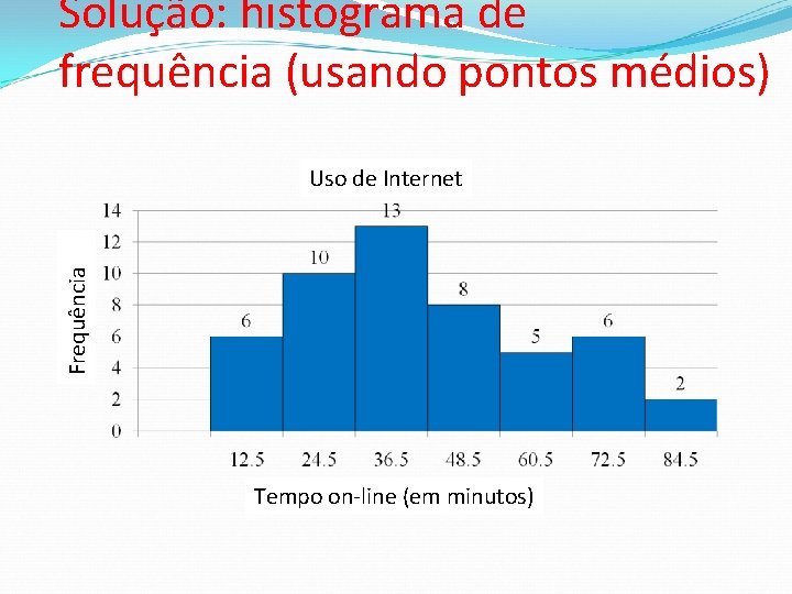 Solução: histograma de frequência (usando pontos médios) Frequência Uso de Internet Tempo on-line (em