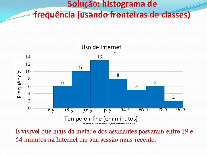 Solução: histograma de frequência (usando fronteiras de classes) Frequência Uso de Internet 6. 5