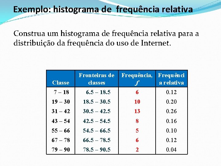 Exemplo: histograma de frequência relativa Construa um histograma de frequência relativa para a distribuição