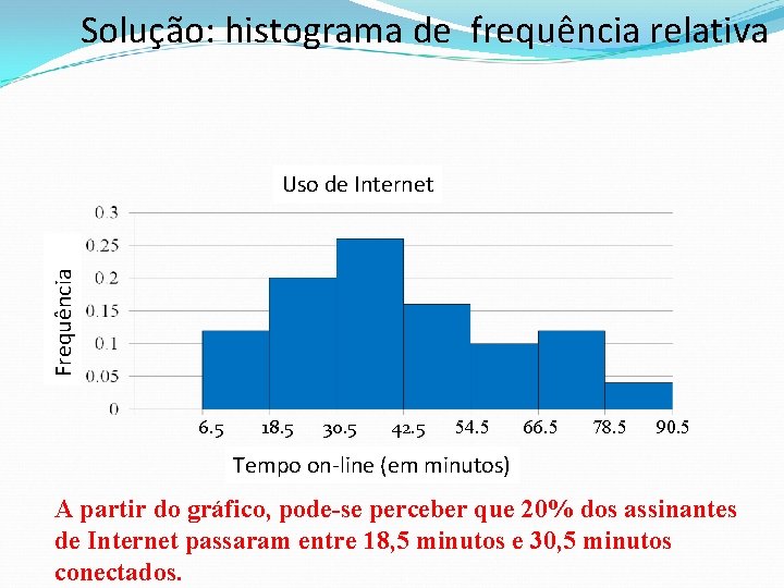 Solução: histograma de frequência relativa Frequência Uso de Internet 6. 5 18. 5 30.