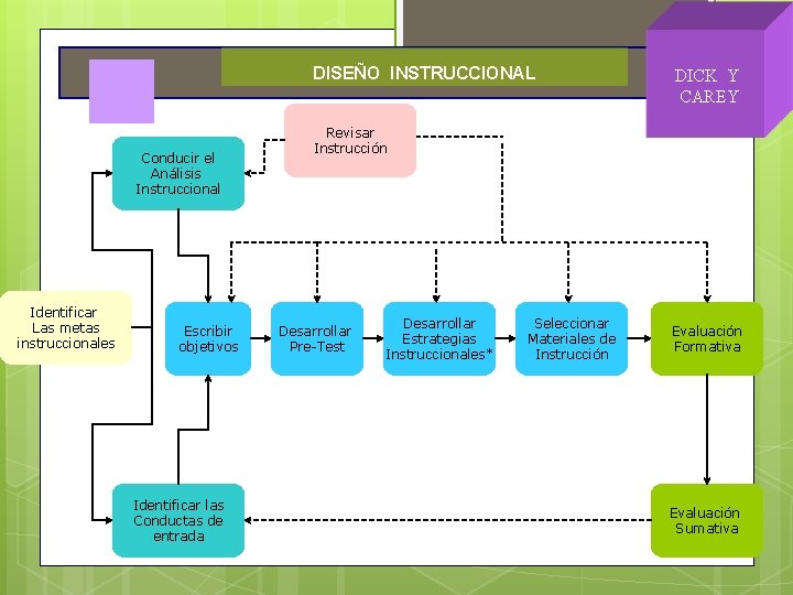 DISEÑO INSTRUCCIONAL Conducir el Análisis Instruccional Identificar Las metas instruccionales Escribir objetivos Identificar las