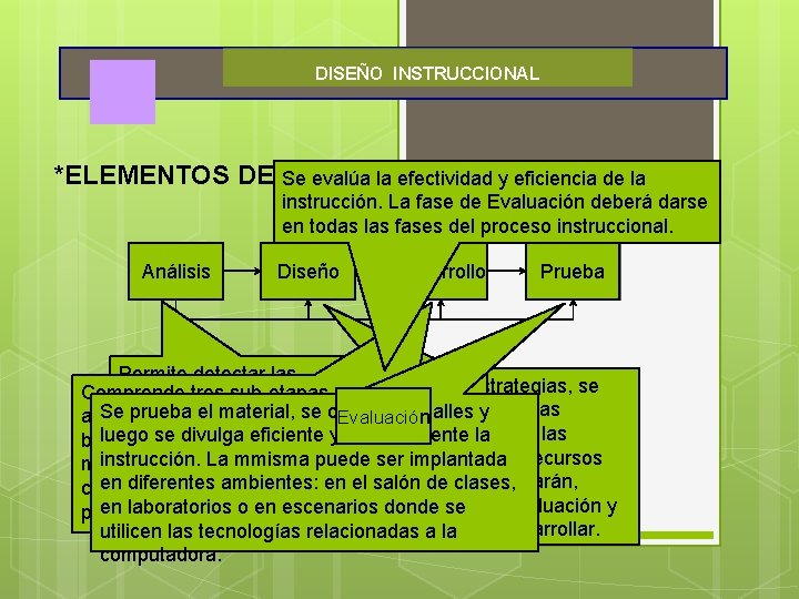 DISEÑO INSTRUCCIONAL *ELEMENTOS DELSe. DISEÑO INSTRUCCIONAL: evalúa la efectividad y eficiencia de la instrucción.