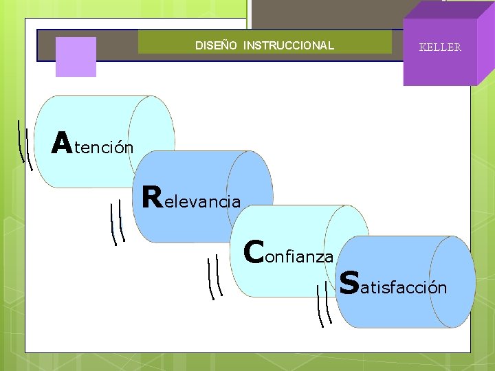 DISEÑO INSTRUCCIONAL KELLER Atención Relevancia Confianza Satisfacción 