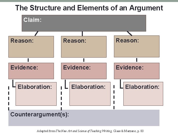 The Structure and Elements of an Argument Claim: Reason: Evidence: Elaboration: Counterargument(s): Adapted from