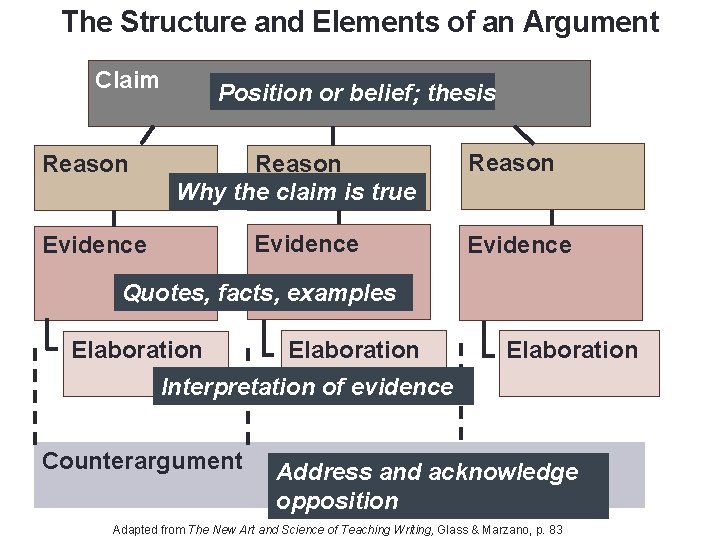 The Structure and Elements of an Argument Claim Reason Position or belief; thesis Reason