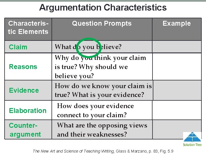 Argumentation Characteristics Characteristic Elements Question Prompts Example What do you believe? Claim Reasons Evidence