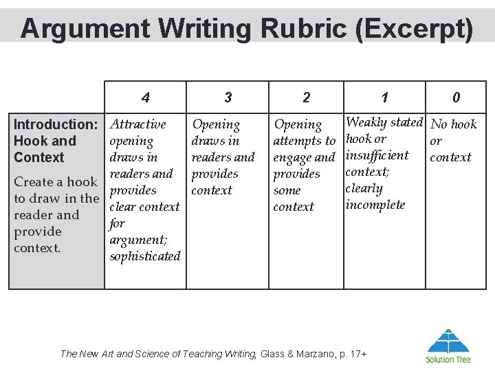 Argument Writing Rubric (Excerpt) 4 Introduction: Attractive opening Hook and draws in Context readers
