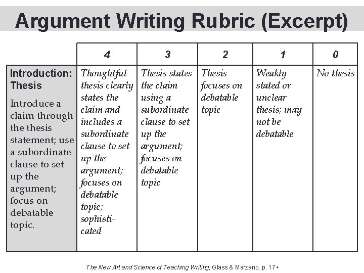 Argument Writing Rubric (Excerpt) 4 Introduction: Thoughtful thesis clearly Thesis states the Introduce a