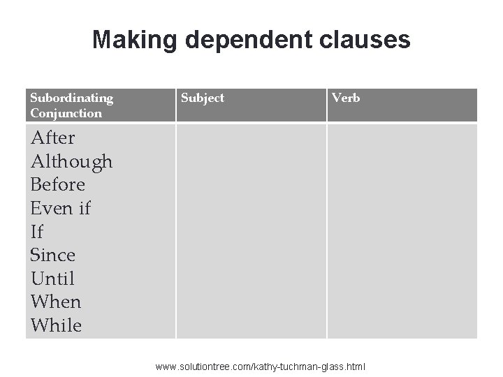 Making dependent clauses Subordinating Conjunction Subject Verb After Although Before Even if If Since