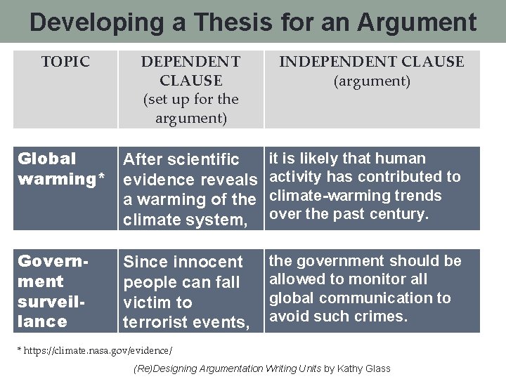 Developing a Thesis for an Argument TOPIC DEPENDENT CLAUSE (set up for the argument)