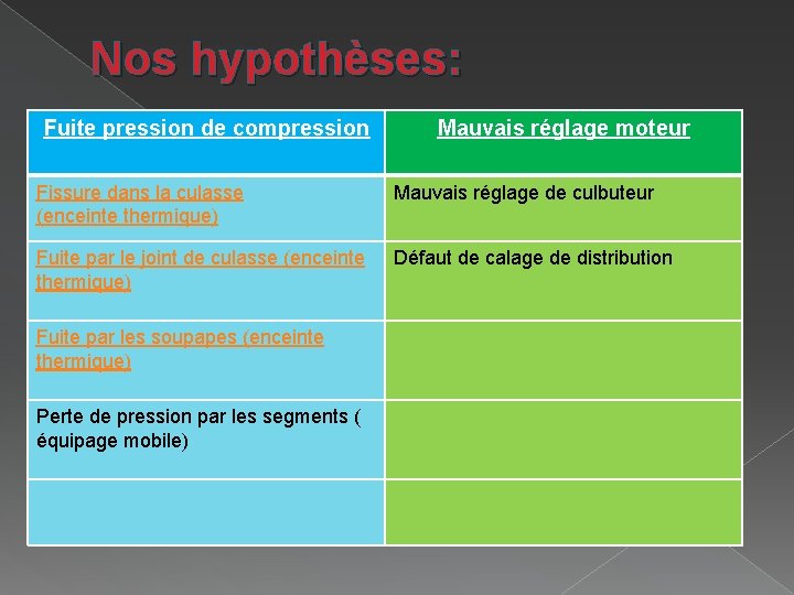 Nos hypothèses: Fuite pression de compression Mauvais réglage moteur Fissure dans la culasse (enceinte Nos hypothèses: Fuite pression de compression Mauvais réglage moteur Fissure dans la culasse (enceinte