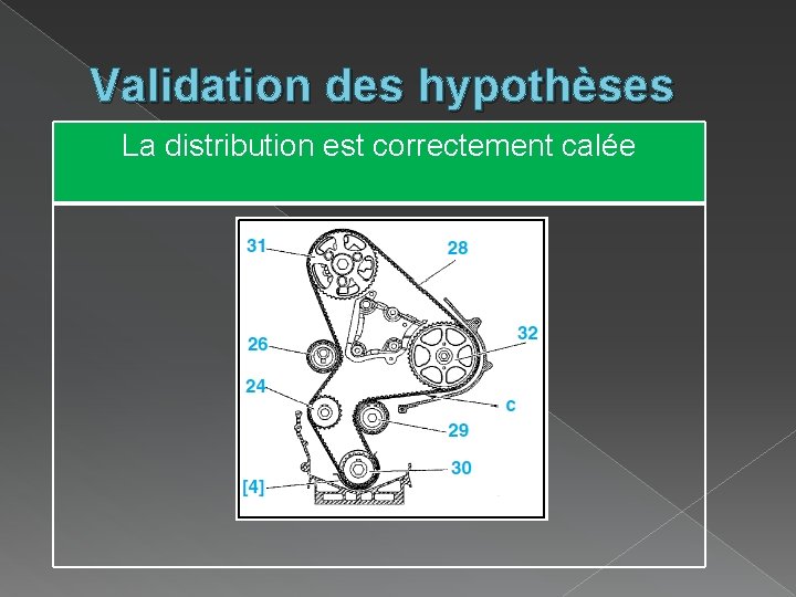 Validation des hypothèses La distribution est correctement calée Validation des hypothèses La distribution est correctement calée
