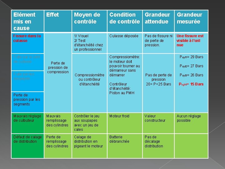 Elément mis en cause Effet Fissure dans la culasse Fuite par le joint de Elément mis en cause Effet Fissure dans la culasse Fuite par le joint de