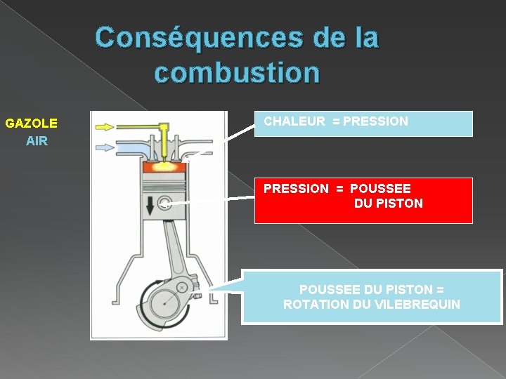 Conséquences de la combustion GAZOLE AIR CHALEUR = PRESSION = POUSSEE DU PISTON POUSSEE Conséquences de la combustion GAZOLE AIR CHALEUR = PRESSION = POUSSEE DU PISTON POUSSEE