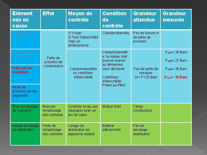 Elément mis en cause Effet Fissure dans la culasse Fuite par le joint de Elément mis en cause Effet Fissure dans la culasse Fuite par le joint de