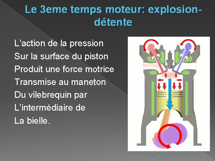 Le 3 eme temps moteur: explosiondétente L’action de la pression Sur la surface du Le 3 eme temps moteur: explosiondétente L’action de la pression Sur la surface du