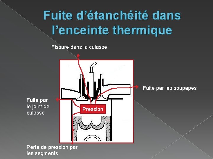 Fuite d’étanchéité dans l’enceinte thermique Fissure dans la culasse Fuite par les soupapes Fuite Fuite d’étanchéité dans l’enceinte thermique Fissure dans la culasse Fuite par les soupapes Fuite