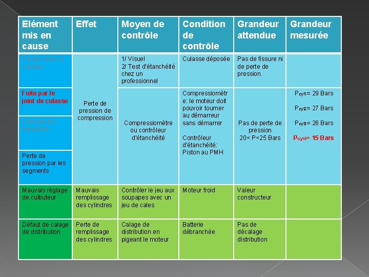 Elément mis en cause Effet Fissure dans la culasse Fuite par le joint de Elément mis en cause Effet Fissure dans la culasse Fuite par le joint de