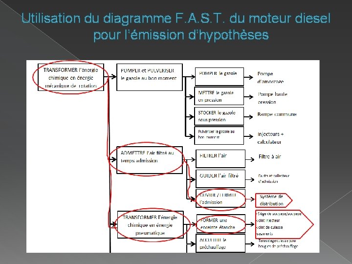 Utilisation du diagramme F. A. S. T. du moteur diesel pour l’émission d’hypothèses Utilisation du diagramme F. A. S. T. du moteur diesel pour l’émission d’hypothèses