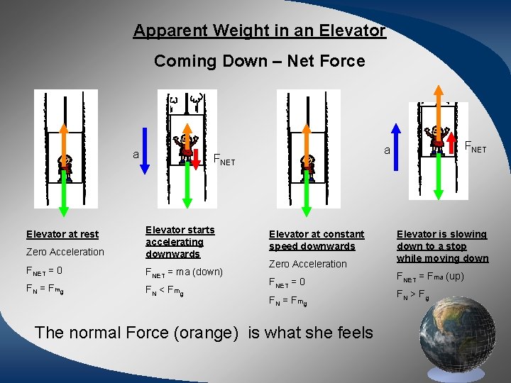 Apparent Weight in an Elevator Coming Down – Net Force a FNET Zero Acceleration