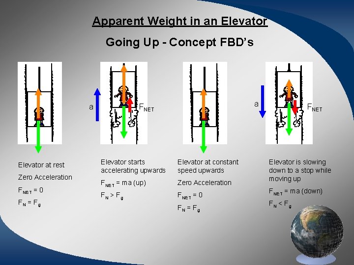 Apparent Weight in an Elevator Going Up - Concept FBD’s a Elevator at rest