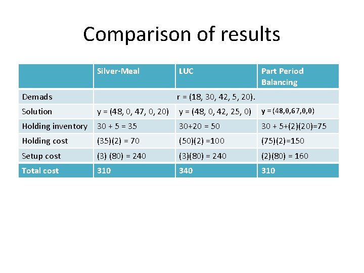 Comparison of results Silver-Meal Demads LUC Part Period Balancing r = (18, 30, 42, Comparison of results Silver-Meal Demads LUC Part Period Balancing r = (18, 30, 42,