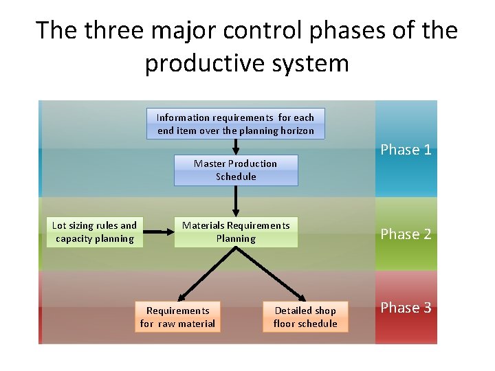 The three major control phases of the productive system Information requirements for each end The three major control phases of the productive system Information requirements for each end